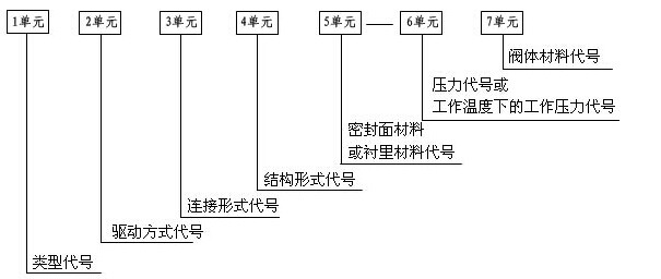 刀型闸阀型号编制方法
